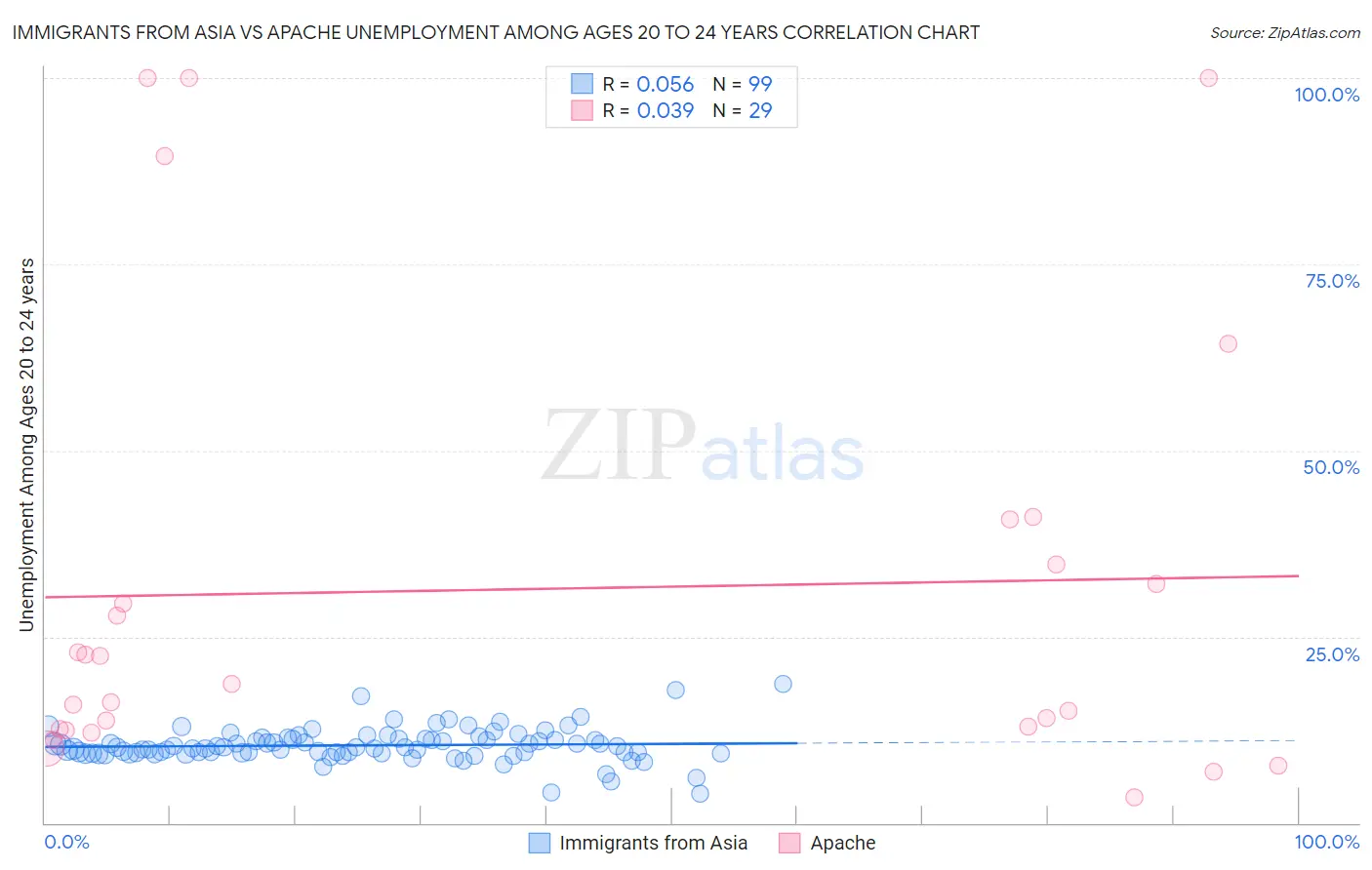 Immigrants from Asia vs Apache Unemployment Among Ages 20 to 24 years