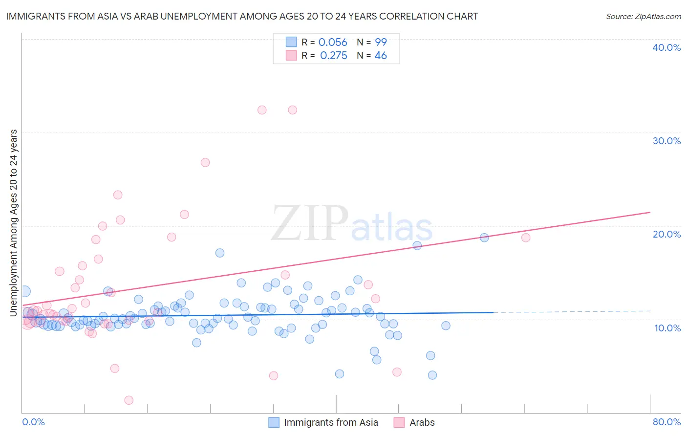 Immigrants from Asia vs Arab Unemployment Among Ages 20 to 24 years