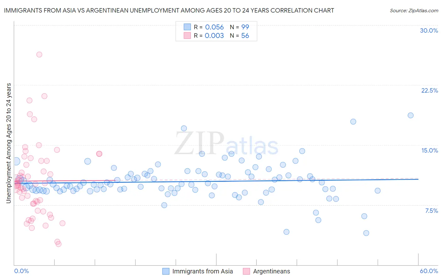 Immigrants from Asia vs Argentinean Unemployment Among Ages 20 to 24 years