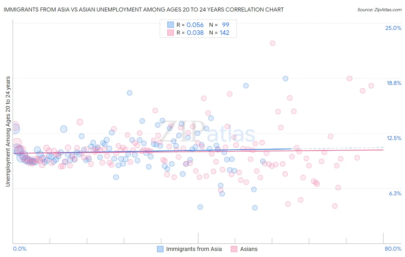 Immigrants from Asia vs Asian Unemployment Among Ages 20 to 24 years