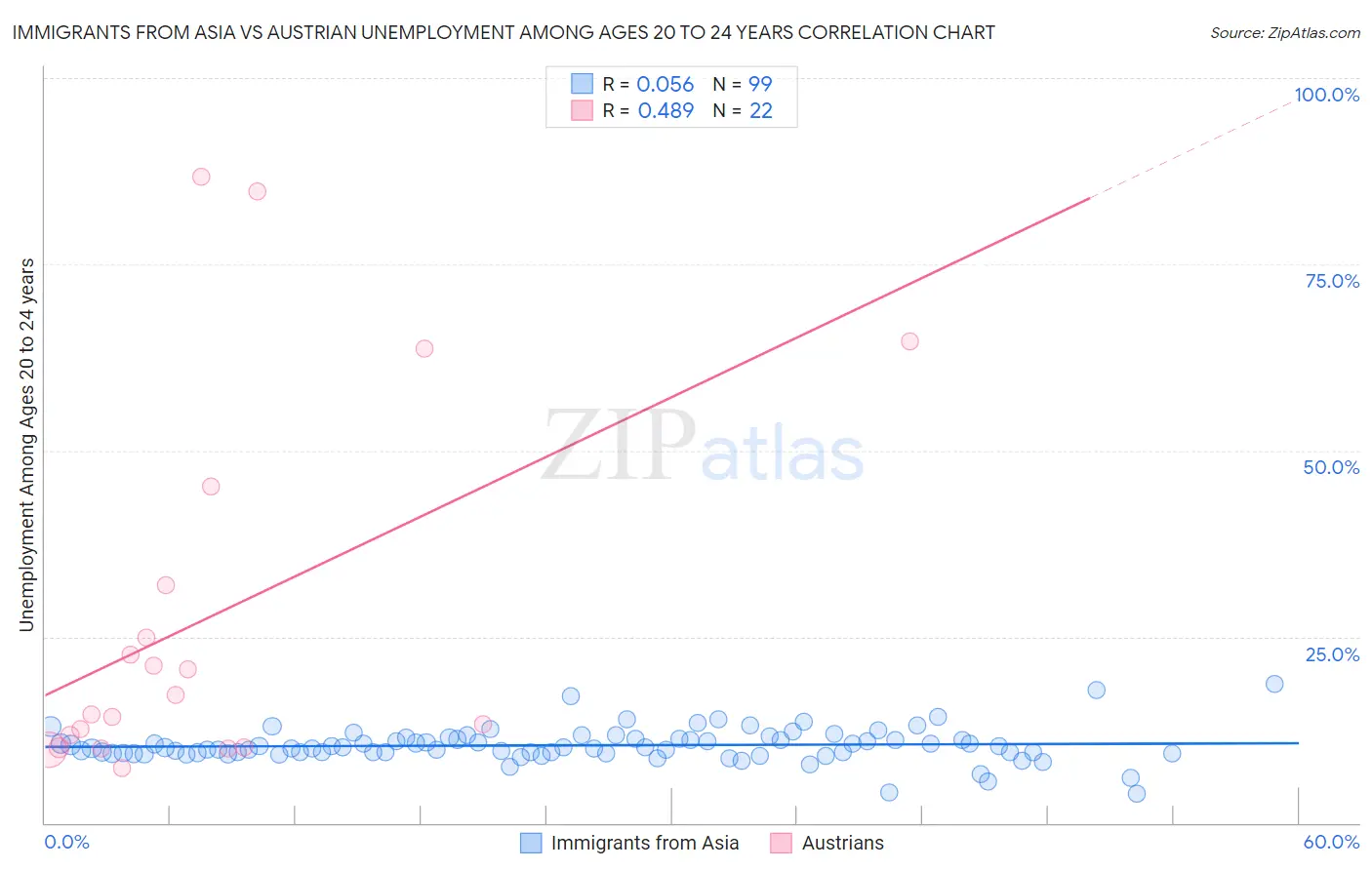 Immigrants from Asia vs Austrian Unemployment Among Ages 20 to 24 years
