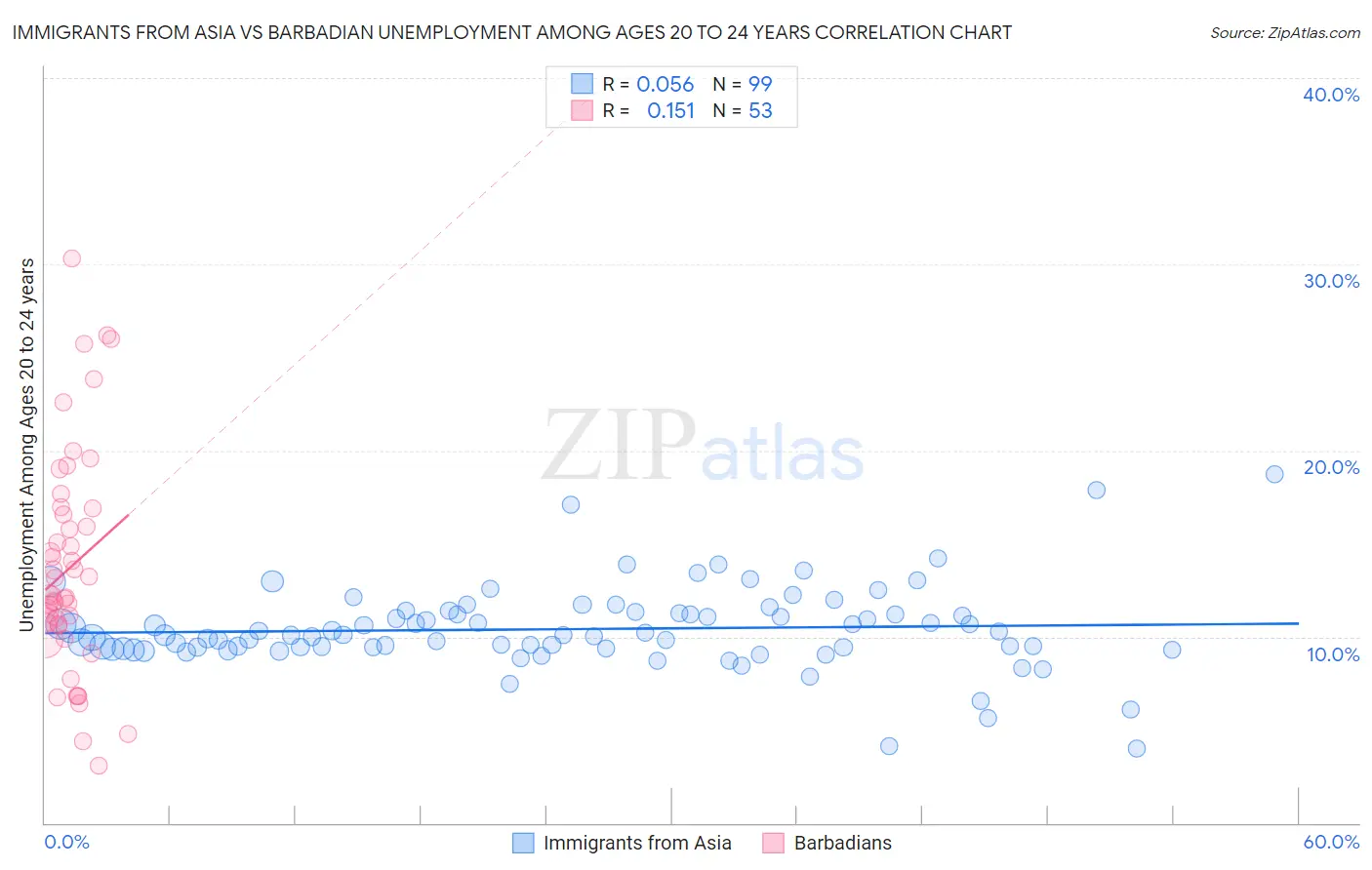 Immigrants from Asia vs Barbadian Unemployment Among Ages 20 to 24 years