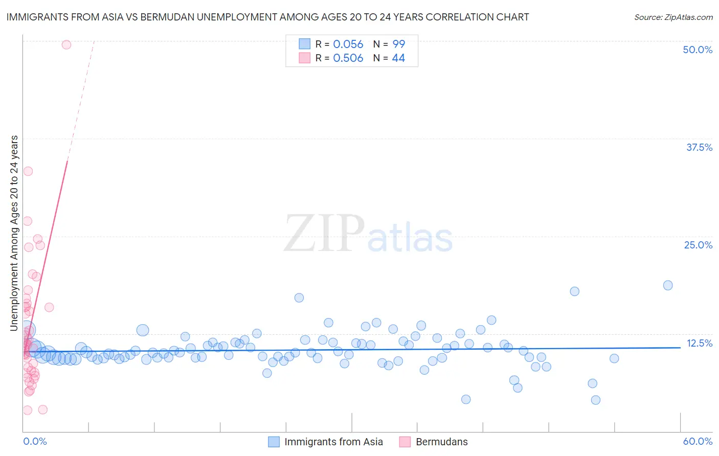 Immigrants from Asia vs Bermudan Unemployment Among Ages 20 to 24 years