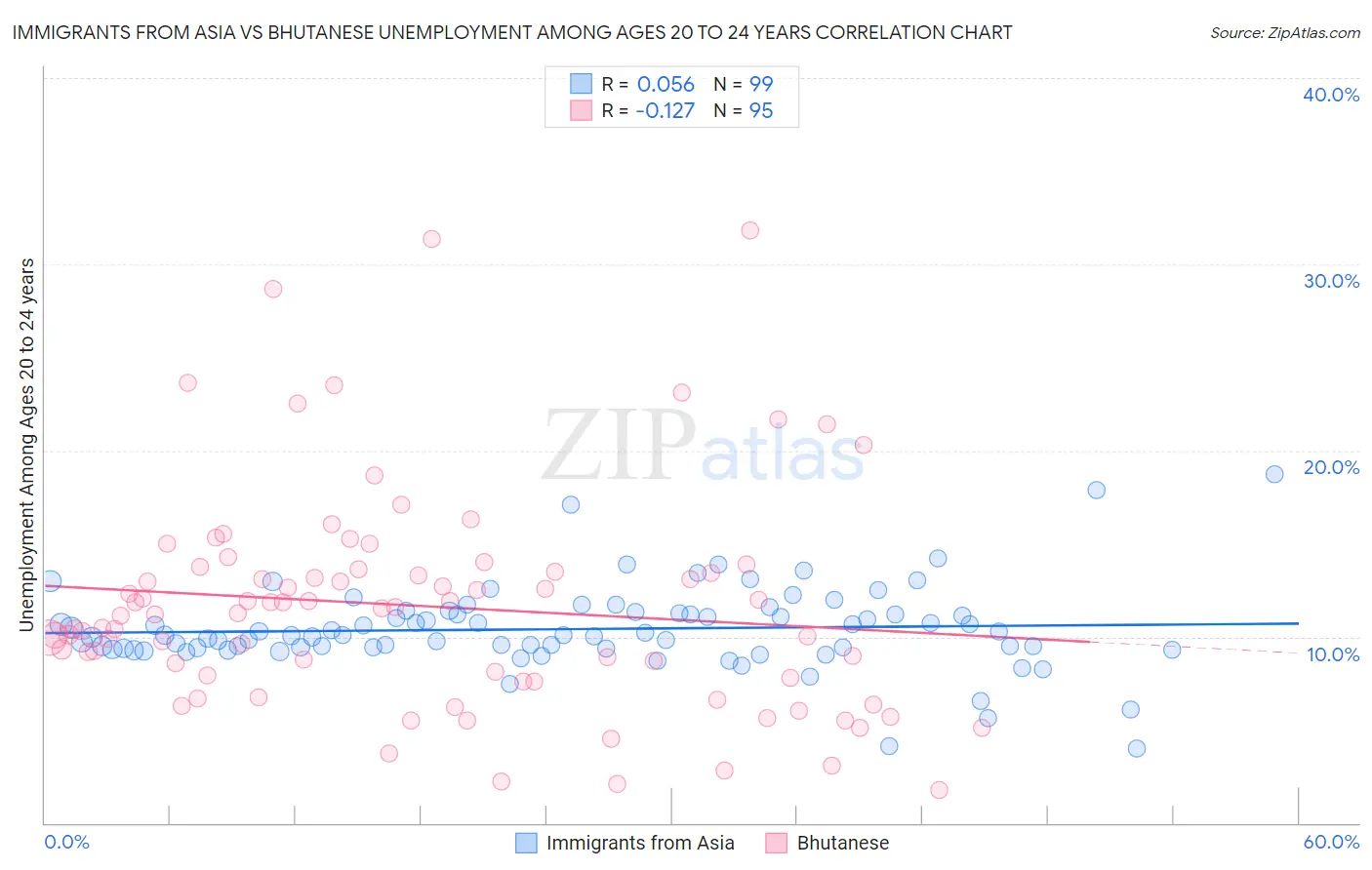 Immigrants from Asia vs Bhutanese Unemployment Among Ages 20 to 24 years