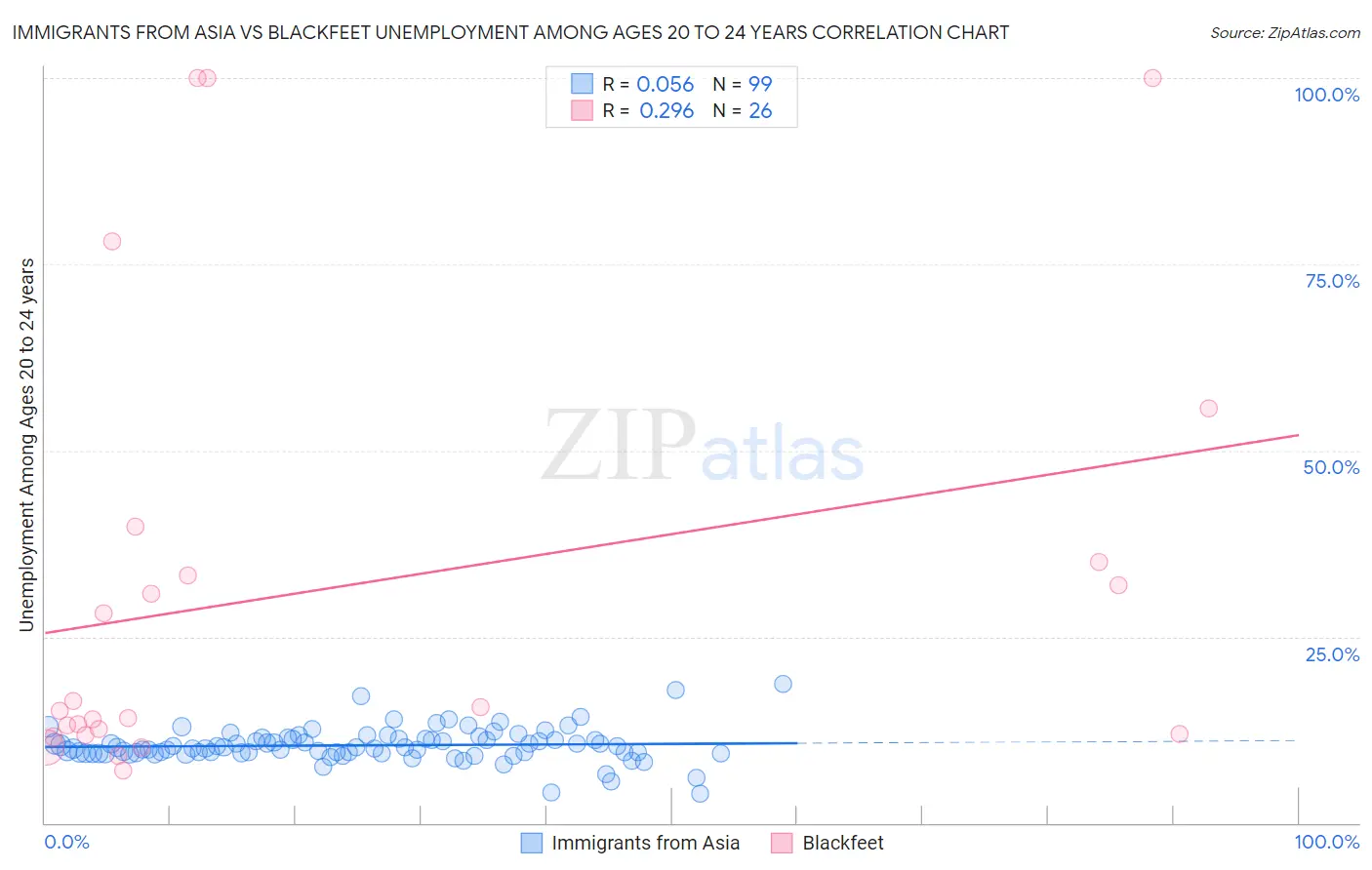 Immigrants from Asia vs Blackfeet Unemployment Among Ages 20 to 24 years