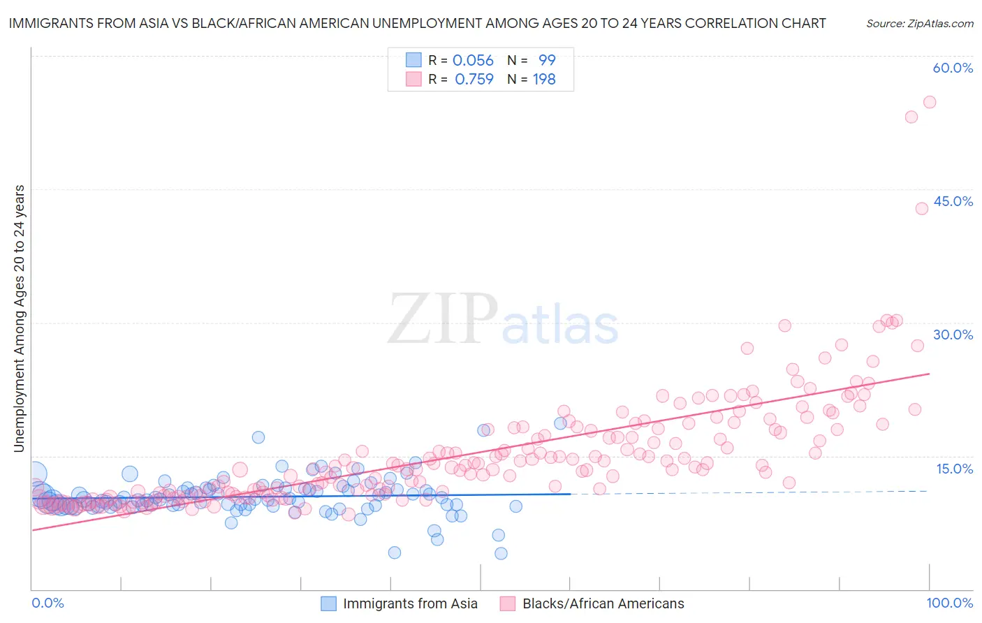 Immigrants from Asia vs Black/African American Unemployment Among Ages 20 to 24 years