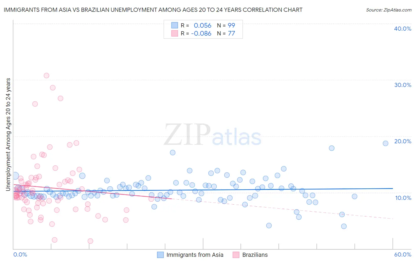 Immigrants from Asia vs Brazilian Unemployment Among Ages 20 to 24 years