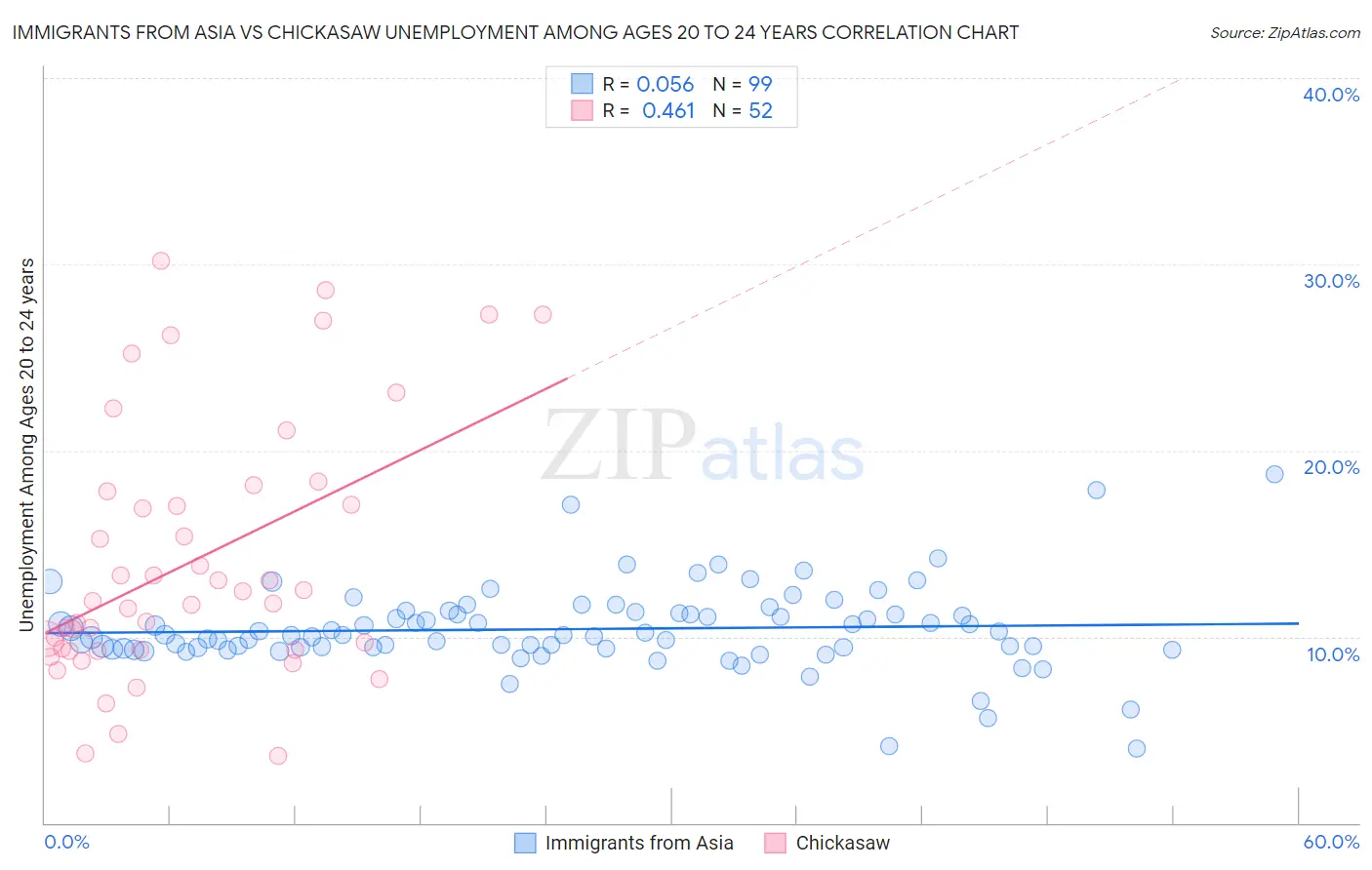 Immigrants from Asia vs Chickasaw Unemployment Among Ages 20 to 24 years