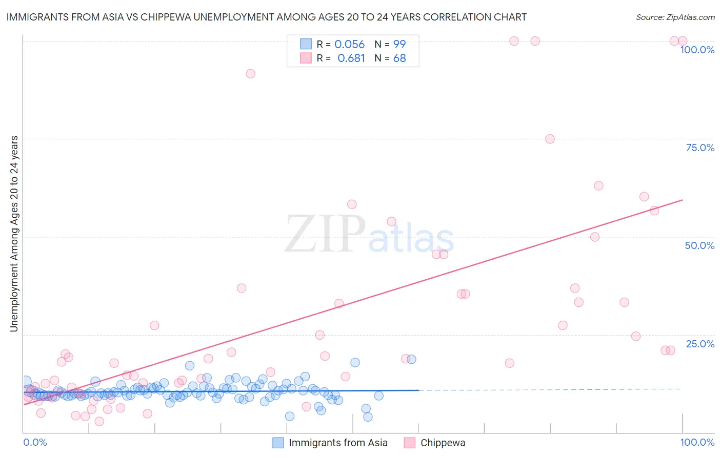 Immigrants from Asia vs Chippewa Unemployment Among Ages 20 to 24 years