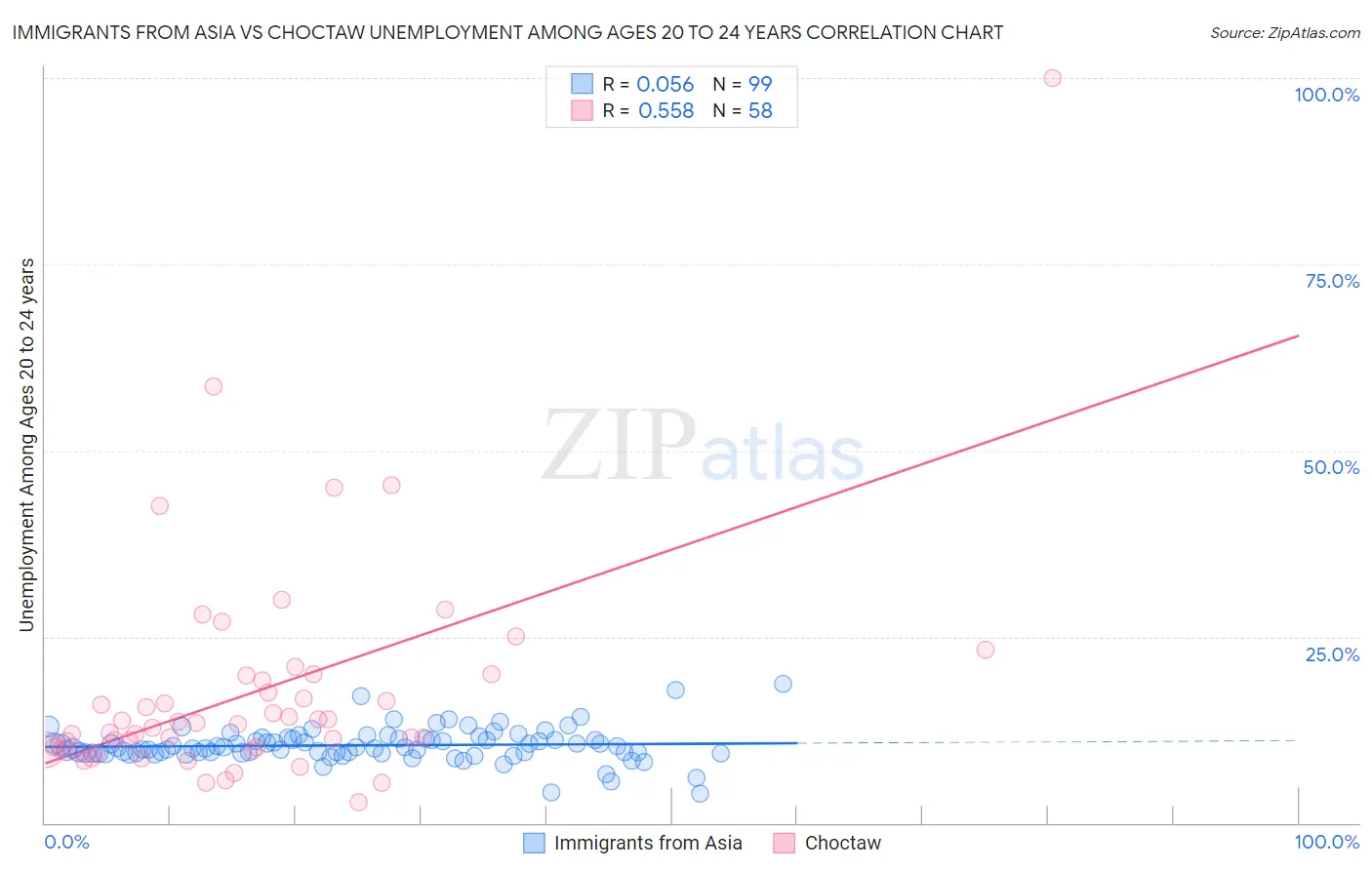 Immigrants from Asia vs Choctaw Unemployment Among Ages 20 to 24 years