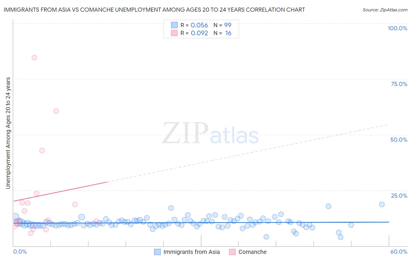 Immigrants from Asia vs Comanche Unemployment Among Ages 20 to 24 years