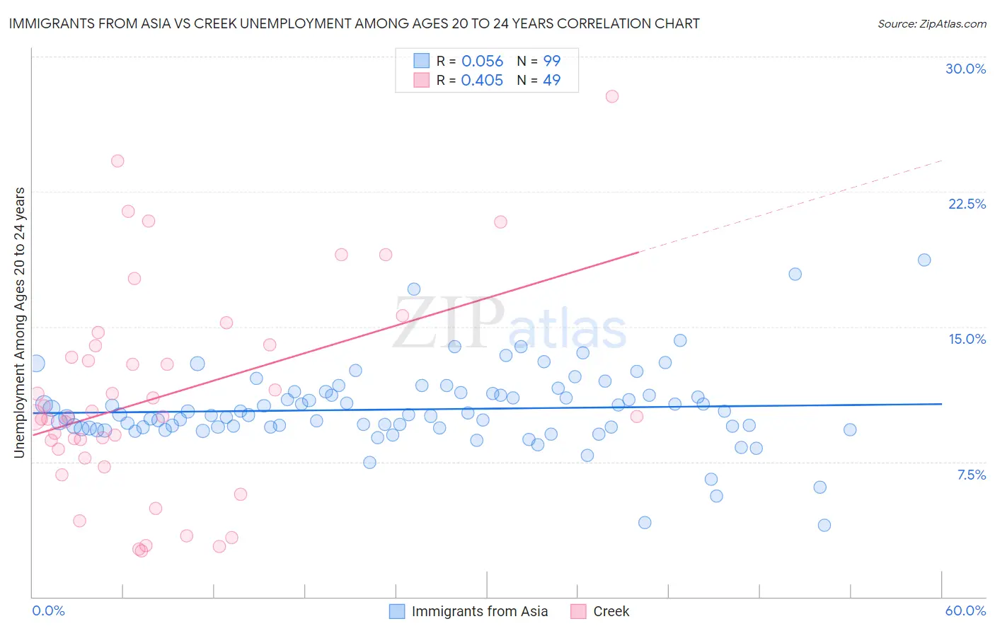Immigrants from Asia vs Creek Unemployment Among Ages 20 to 24 years