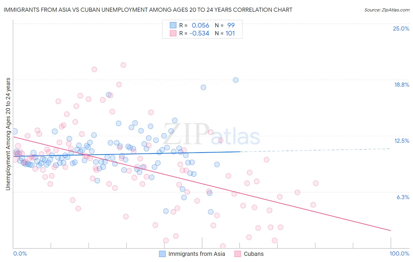 Immigrants from Asia vs Cuban Unemployment Among Ages 20 to 24 years