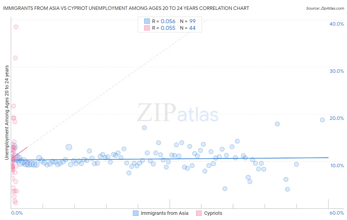 Immigrants from Asia vs Cypriot Unemployment Among Ages 20 to 24 years