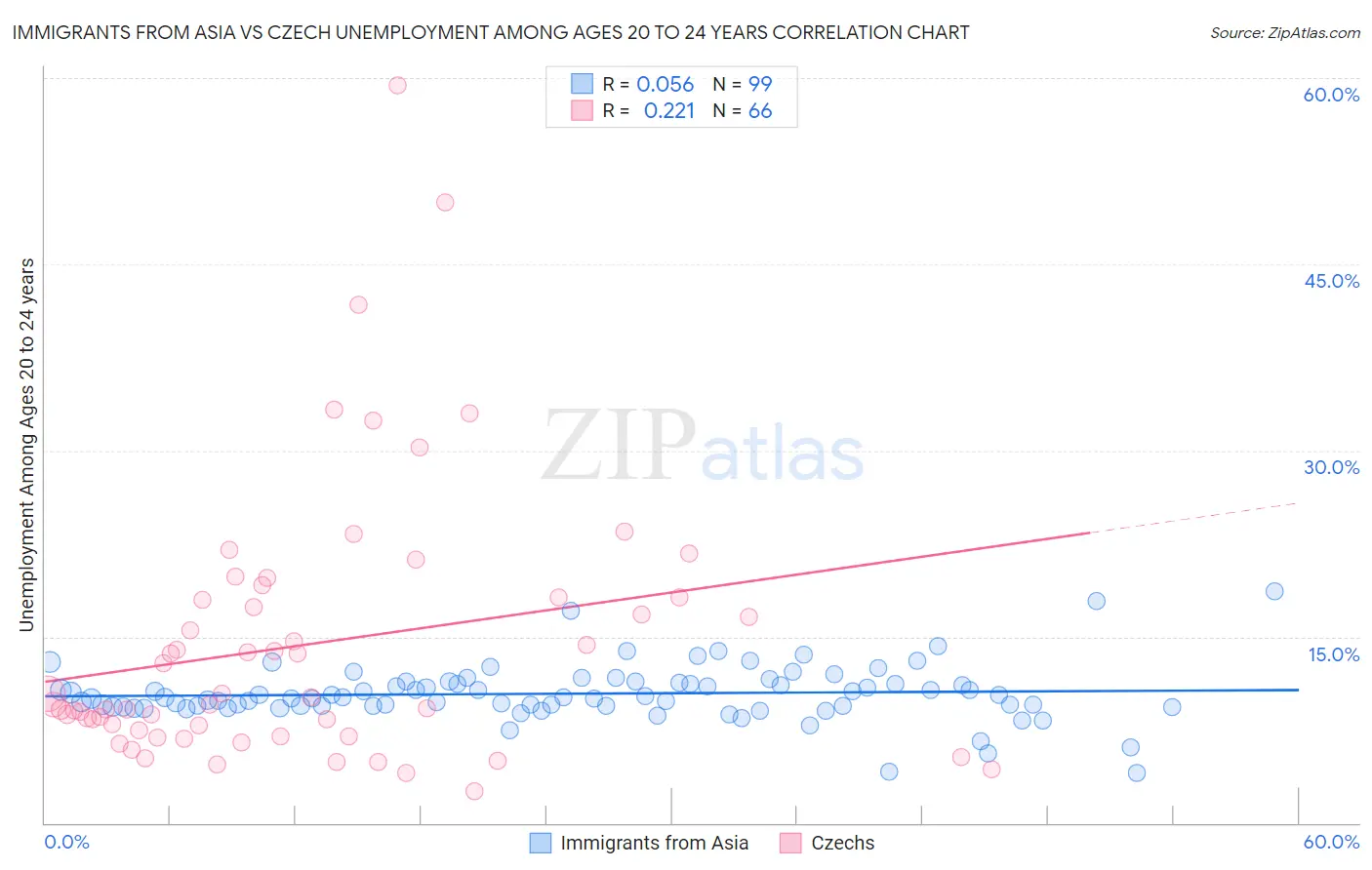 Immigrants from Asia vs Czech Unemployment Among Ages 20 to 24 years