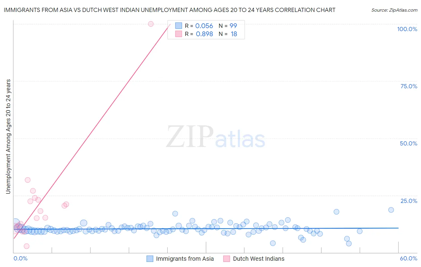 Immigrants from Asia vs Dutch West Indian Unemployment Among Ages 20 to 24 years