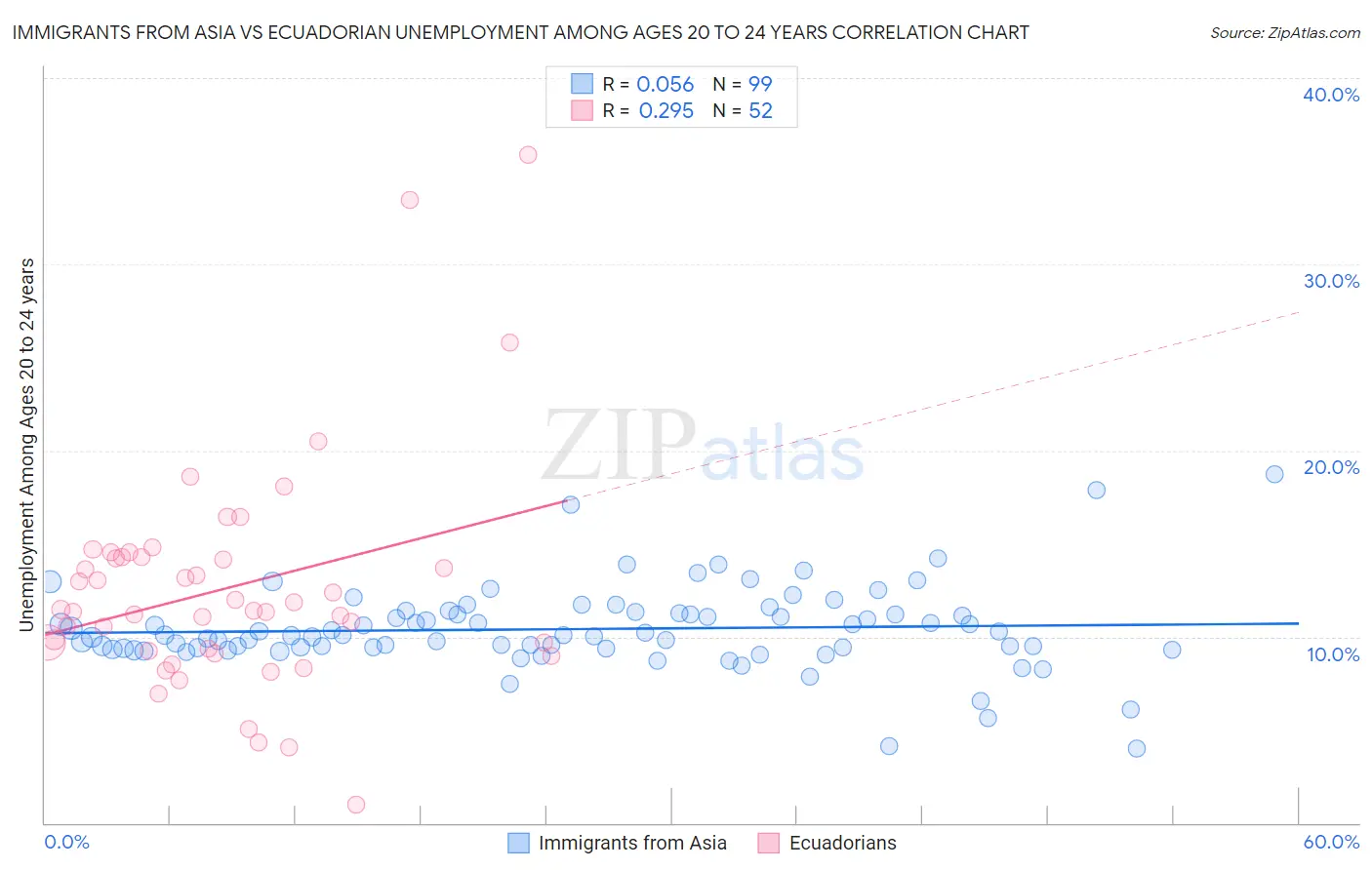 Immigrants from Asia vs Ecuadorian Unemployment Among Ages 20 to 24 years