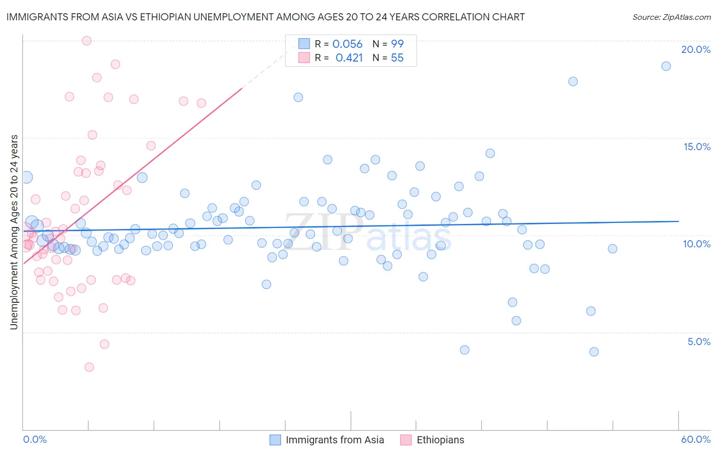 Immigrants from Asia vs Ethiopian Unemployment Among Ages 20 to 24 years