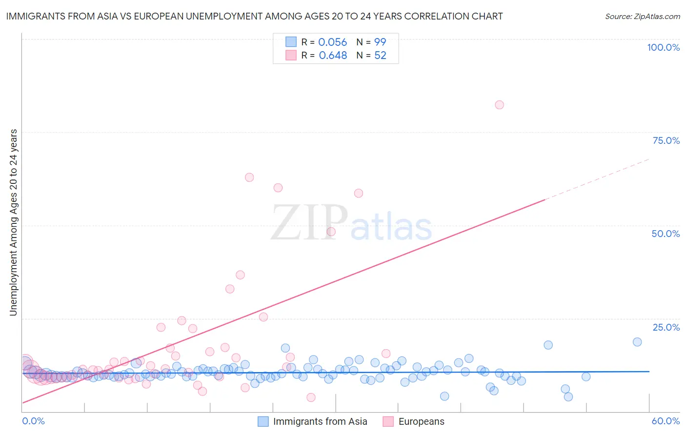 Immigrants from Asia vs European Unemployment Among Ages 20 to 24 years