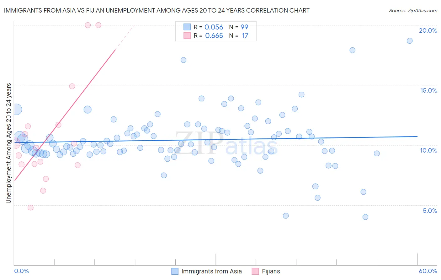 Immigrants from Asia vs Fijian Unemployment Among Ages 20 to 24 years