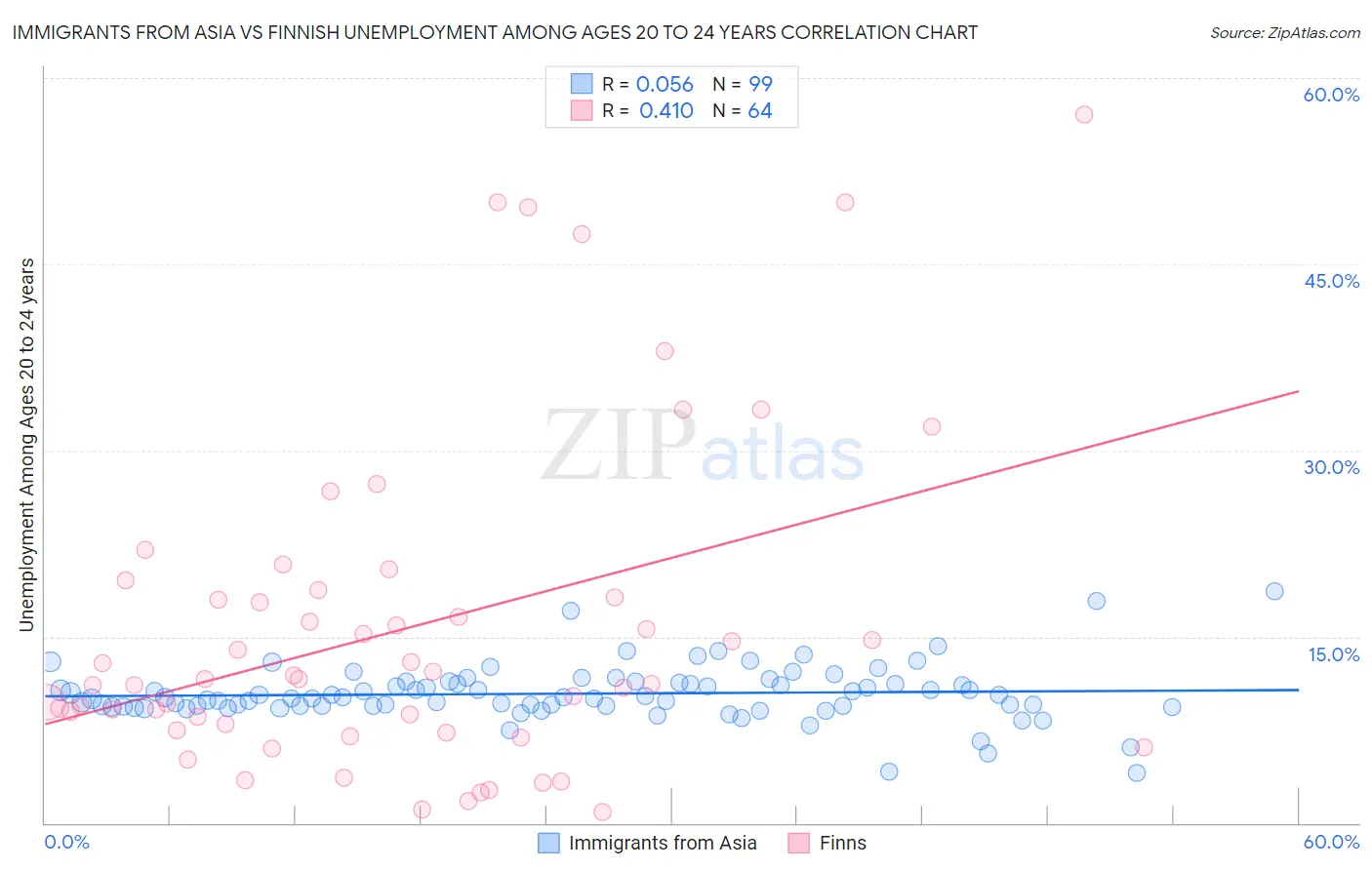 Immigrants from Asia vs Finnish Unemployment Among Ages 20 to 24 years