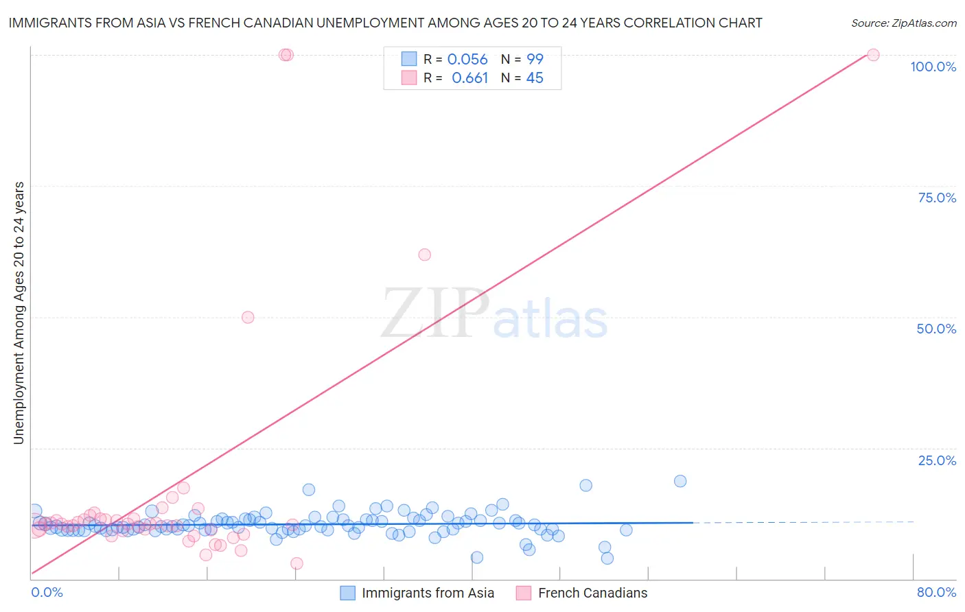 Immigrants from Asia vs French Canadian Unemployment Among Ages 20 to 24 years