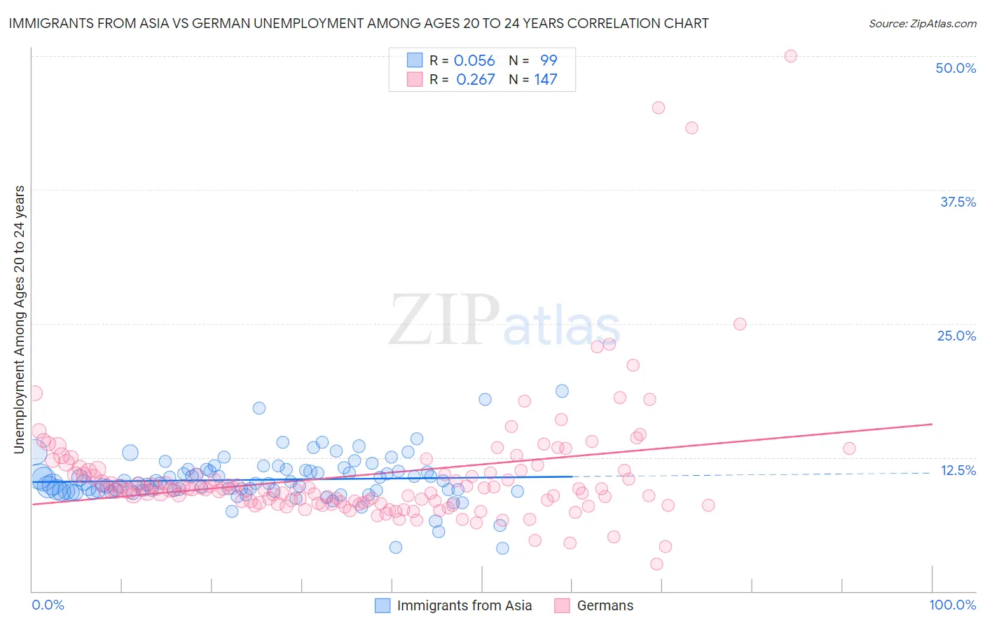 Immigrants from Asia vs German Unemployment Among Ages 20 to 24 years