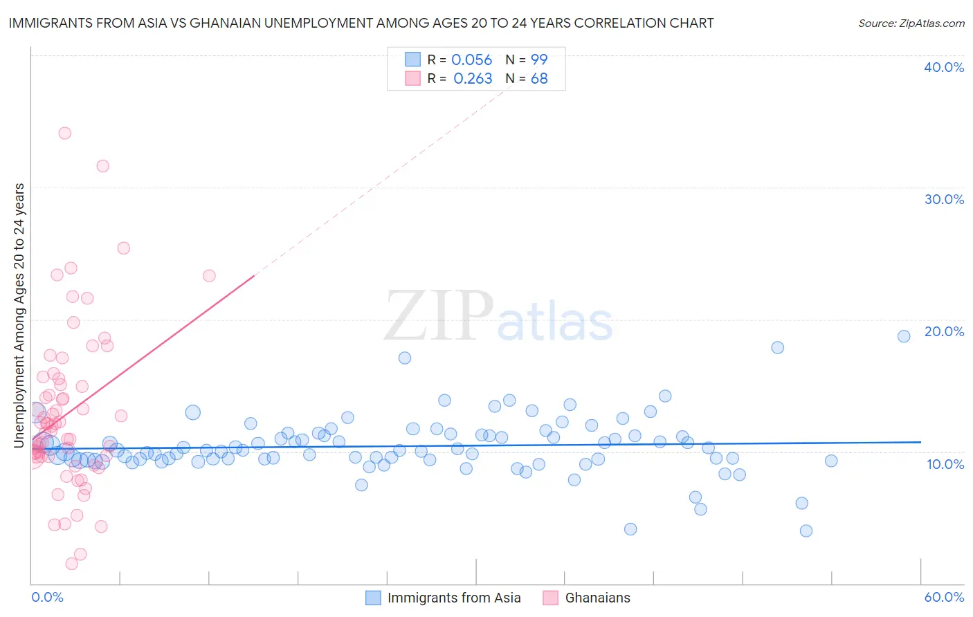 Immigrants from Asia vs Ghanaian Unemployment Among Ages 20 to 24 years