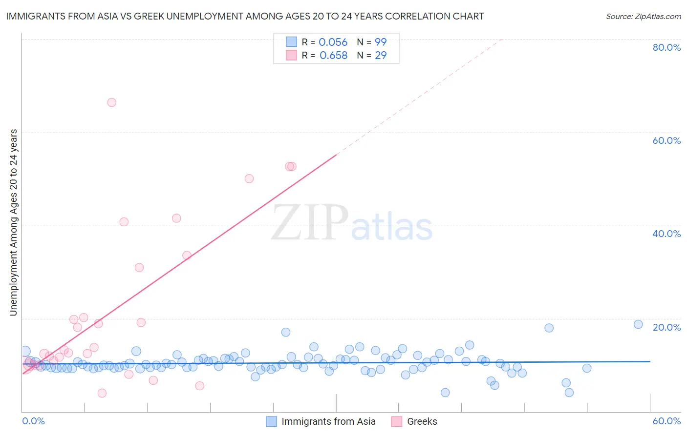 Immigrants from Asia vs Greek Unemployment Among Ages 20 to 24 years