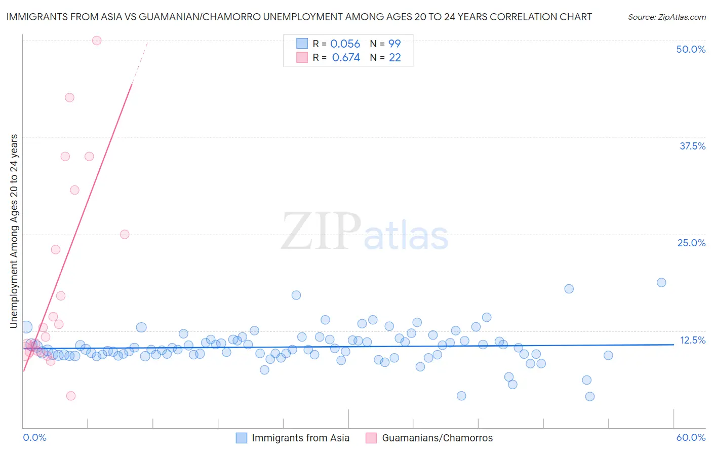 Immigrants from Asia vs Guamanian/Chamorro Unemployment Among Ages 20 to 24 years