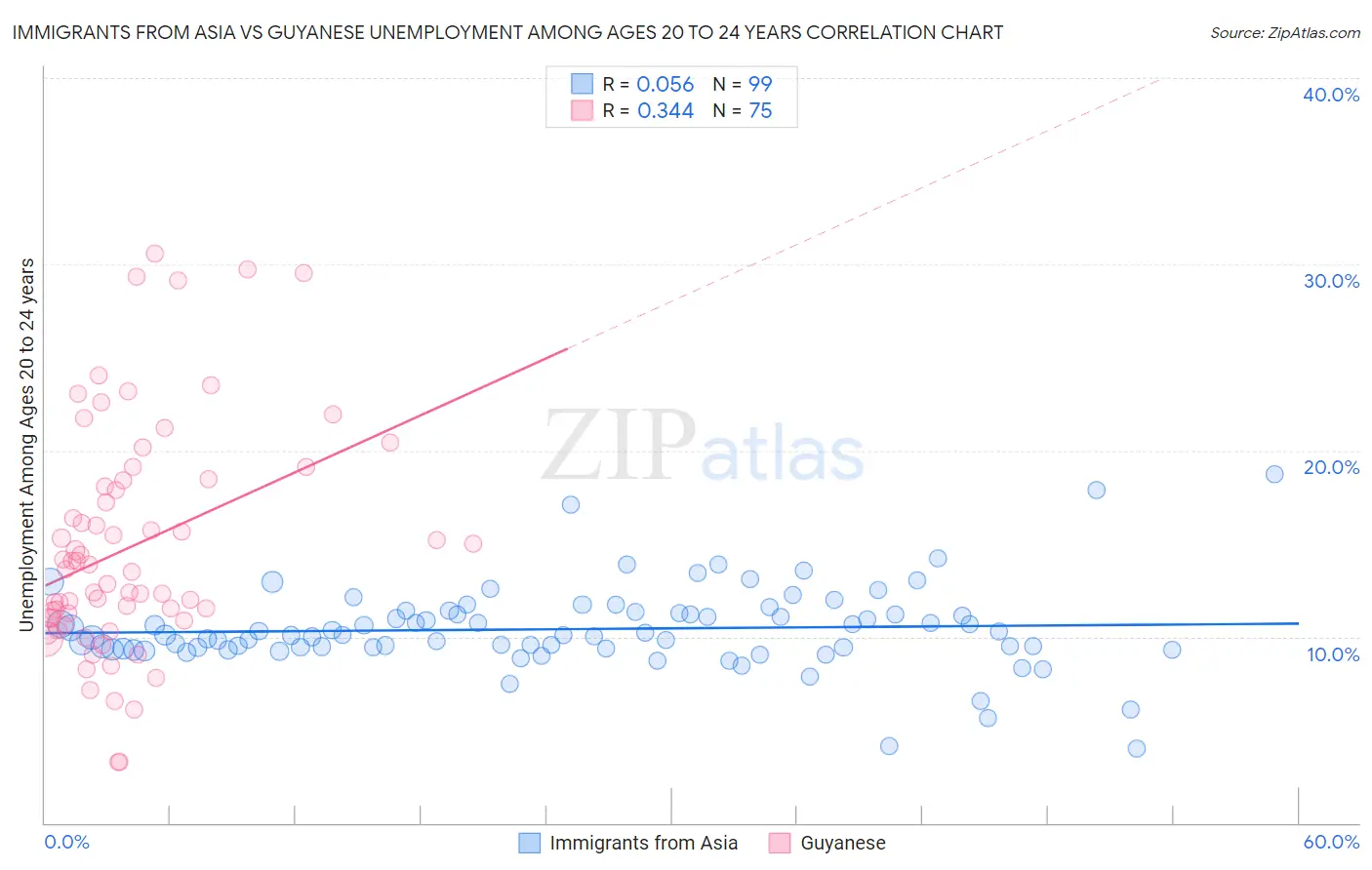 Immigrants from Asia vs Guyanese Unemployment Among Ages 20 to 24 years