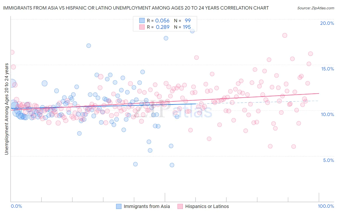 Immigrants from Asia vs Hispanic or Latino Unemployment Among Ages 20 to 24 years