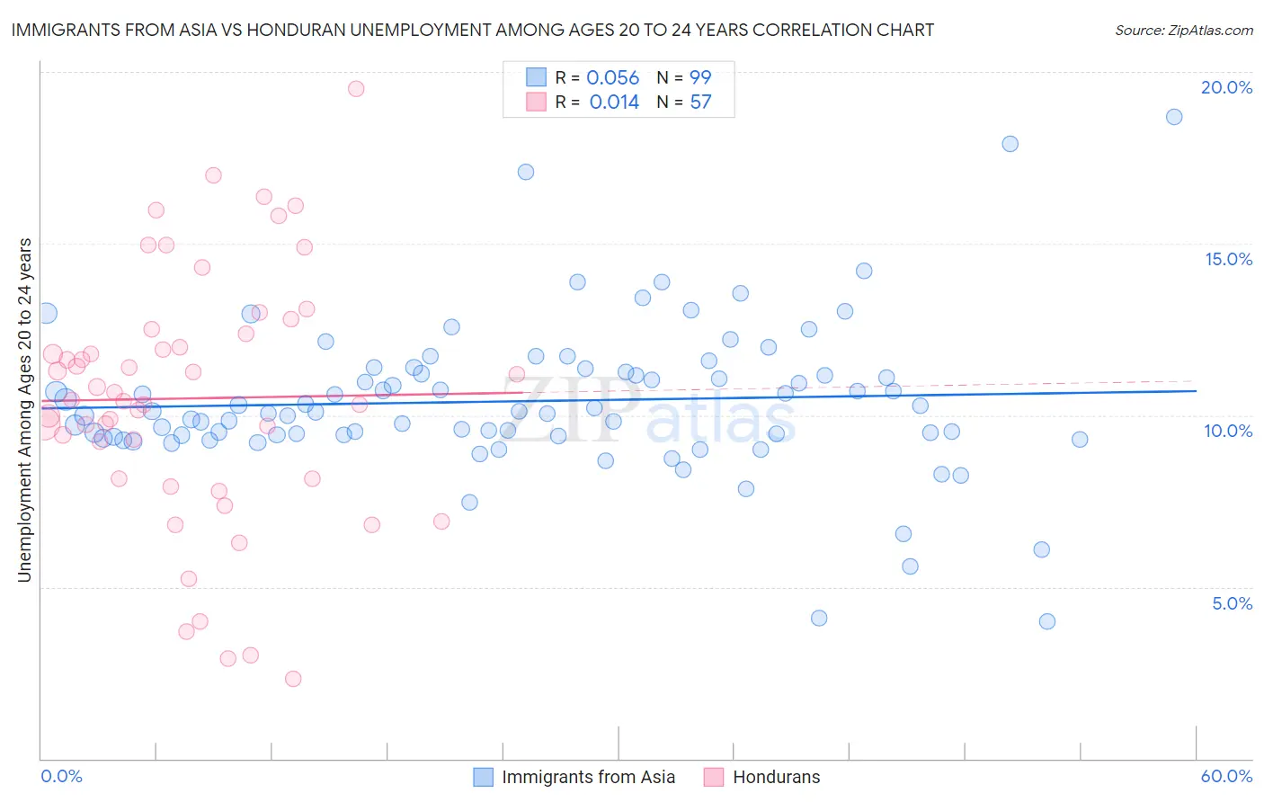 Immigrants from Asia vs Honduran Unemployment Among Ages 20 to 24 years