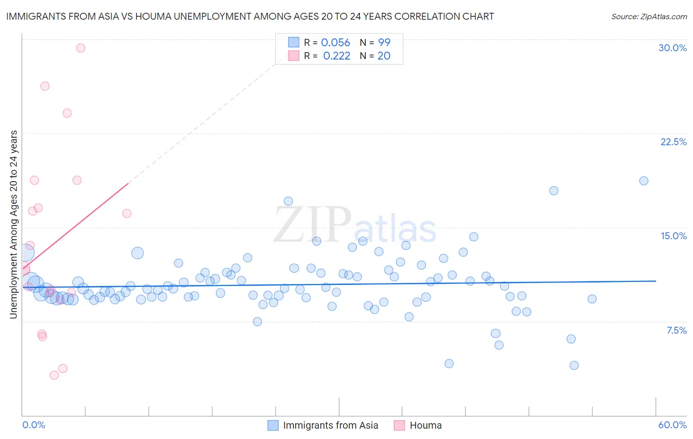 Immigrants from Asia vs Houma Unemployment Among Ages 20 to 24 years