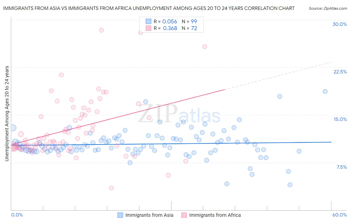 Immigrants from Asia vs Immigrants from Africa Unemployment Among Ages 20 to 24 years