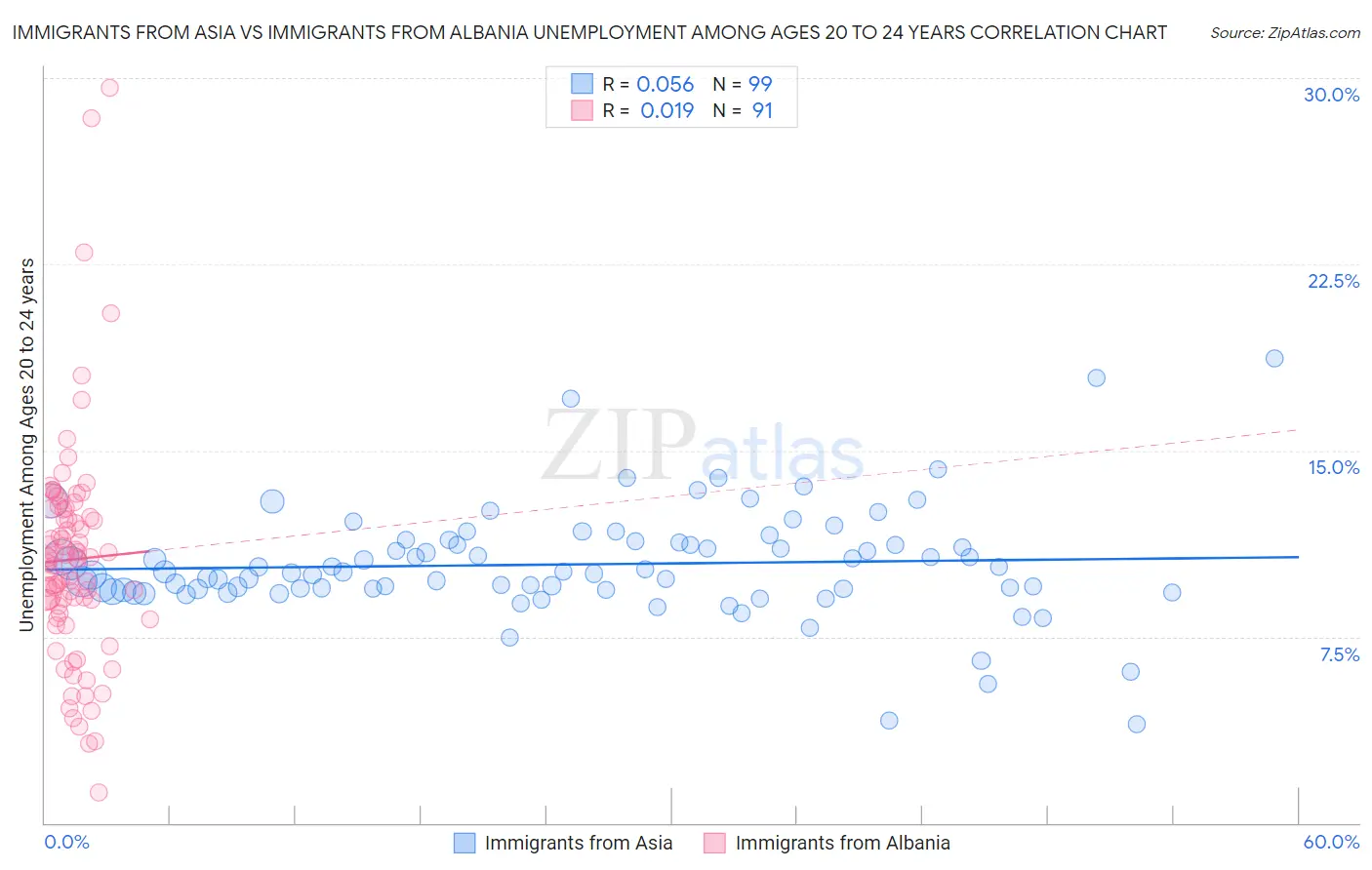 Immigrants from Asia vs Immigrants from Albania Unemployment Among Ages 20 to 24 years