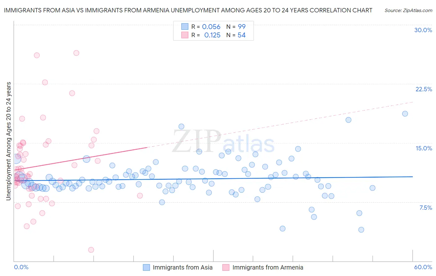 Immigrants from Asia vs Immigrants from Armenia Unemployment Among Ages 20 to 24 years