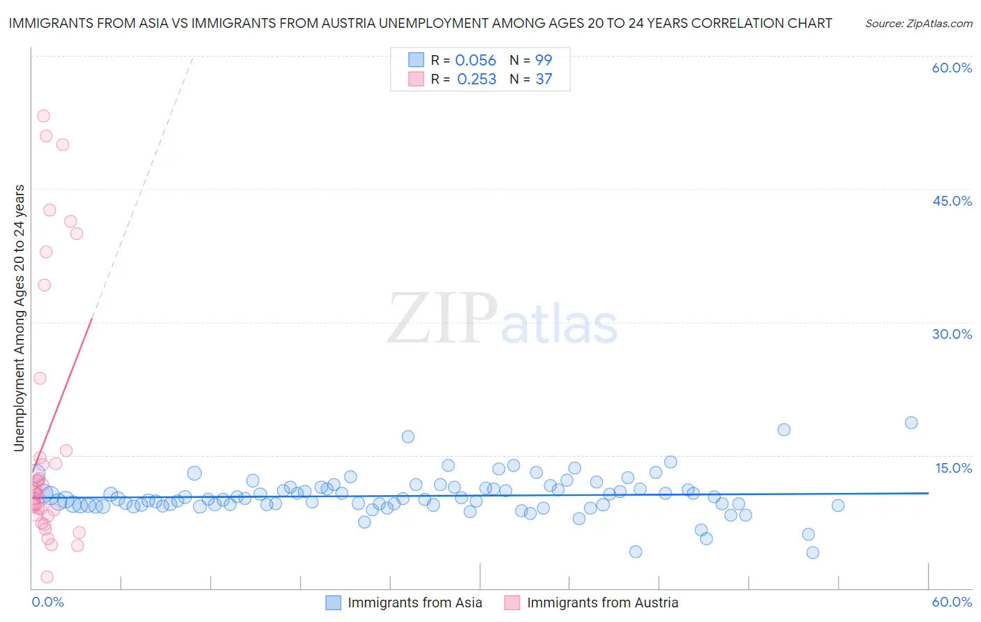 Immigrants from Asia vs Immigrants from Austria Unemployment Among Ages 20 to 24 years