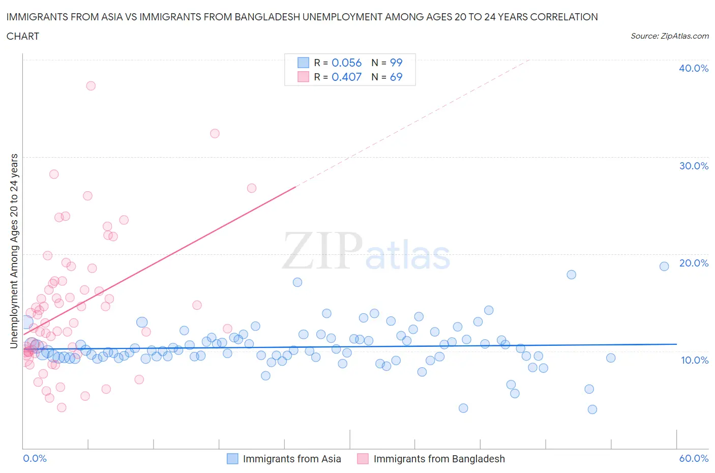 Immigrants from Asia vs Immigrants from Bangladesh Unemployment Among Ages 20 to 24 years