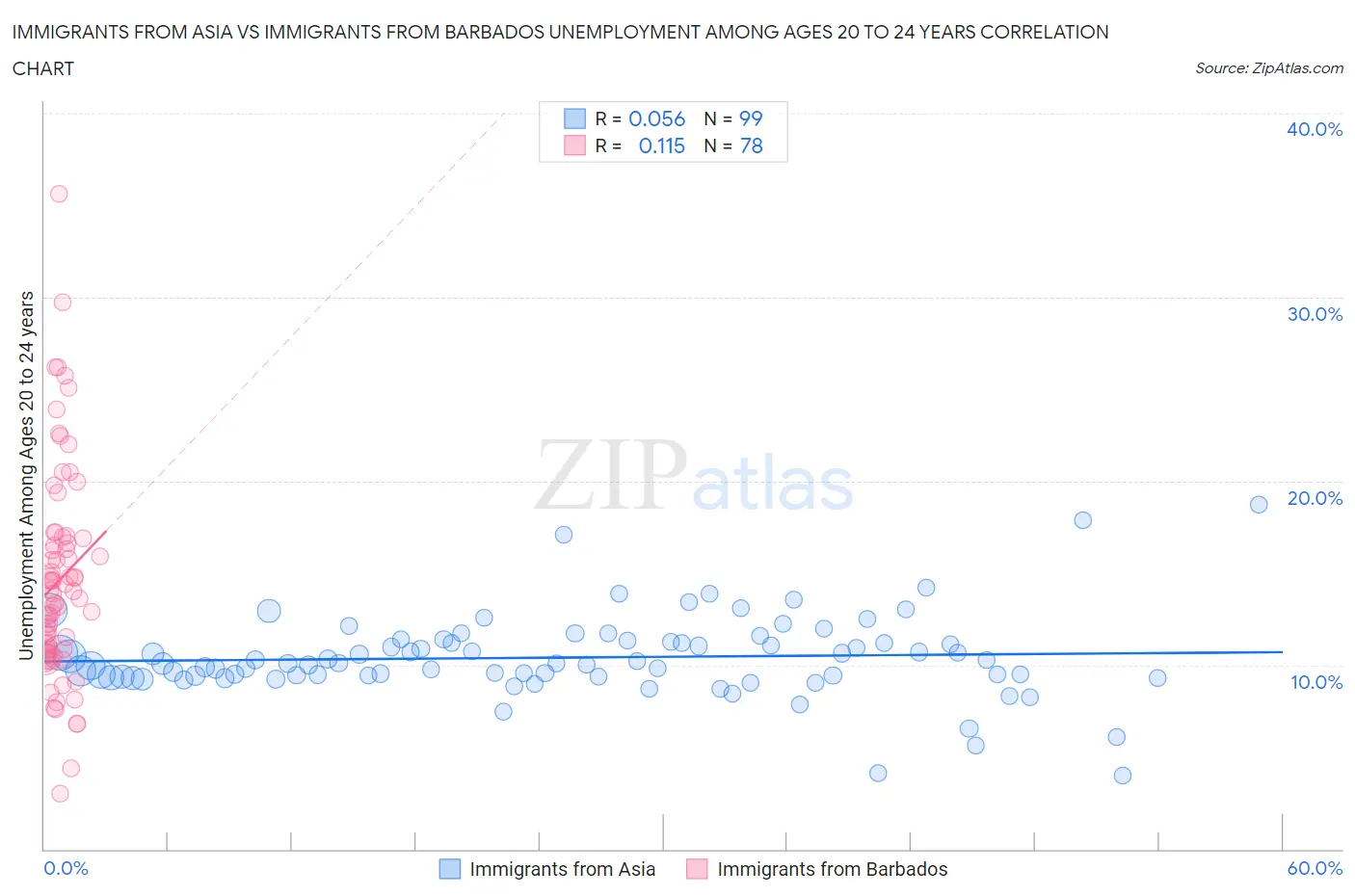 Immigrants from Asia vs Immigrants from Barbados Unemployment Among Ages 20 to 24 years