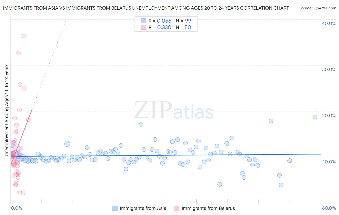 Immigrants from Asia vs Immigrants from Belarus Unemployment Among Ages 20 to 24 years