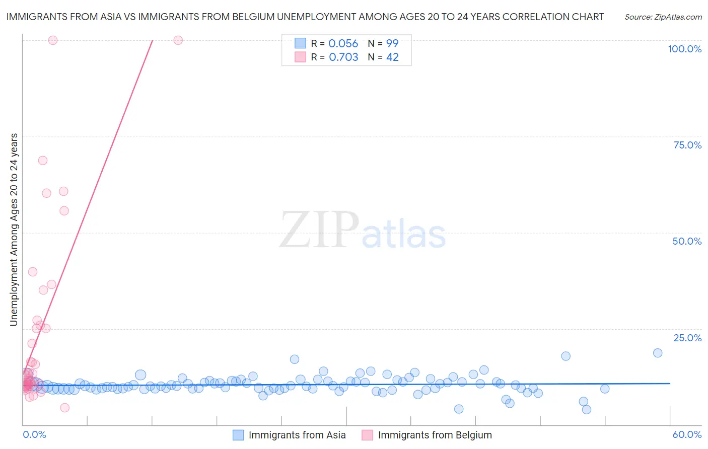 Immigrants from Asia vs Immigrants from Belgium Unemployment Among Ages 20 to 24 years