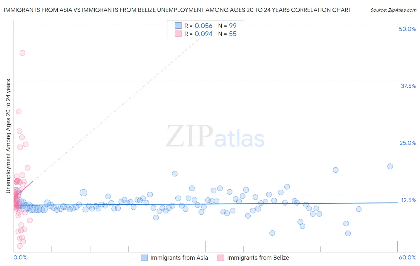 Immigrants from Asia vs Immigrants from Belize Unemployment Among Ages 20 to 24 years