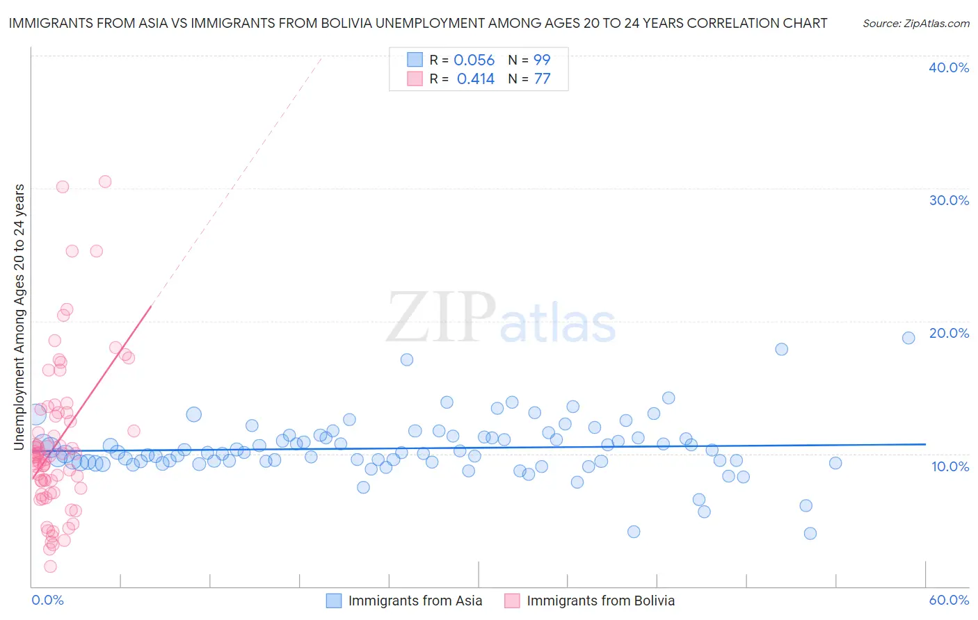 Immigrants from Asia vs Immigrants from Bolivia Unemployment Among Ages 20 to 24 years