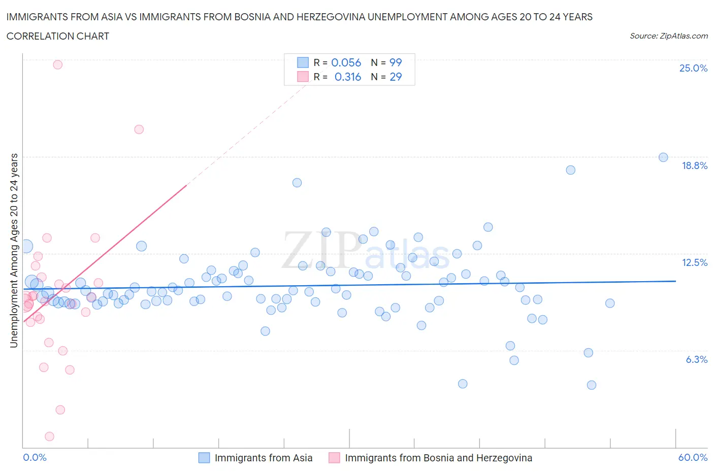 Immigrants from Asia vs Immigrants from Bosnia and Herzegovina Unemployment Among Ages 20 to 24 years
