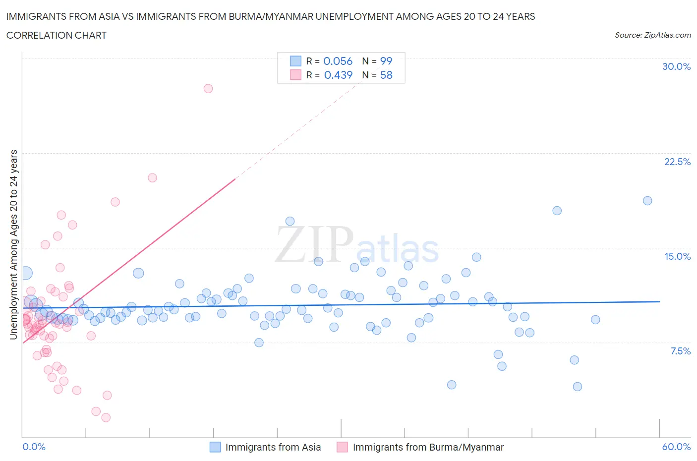 Immigrants from Asia vs Immigrants from Burma/Myanmar Unemployment Among Ages 20 to 24 years