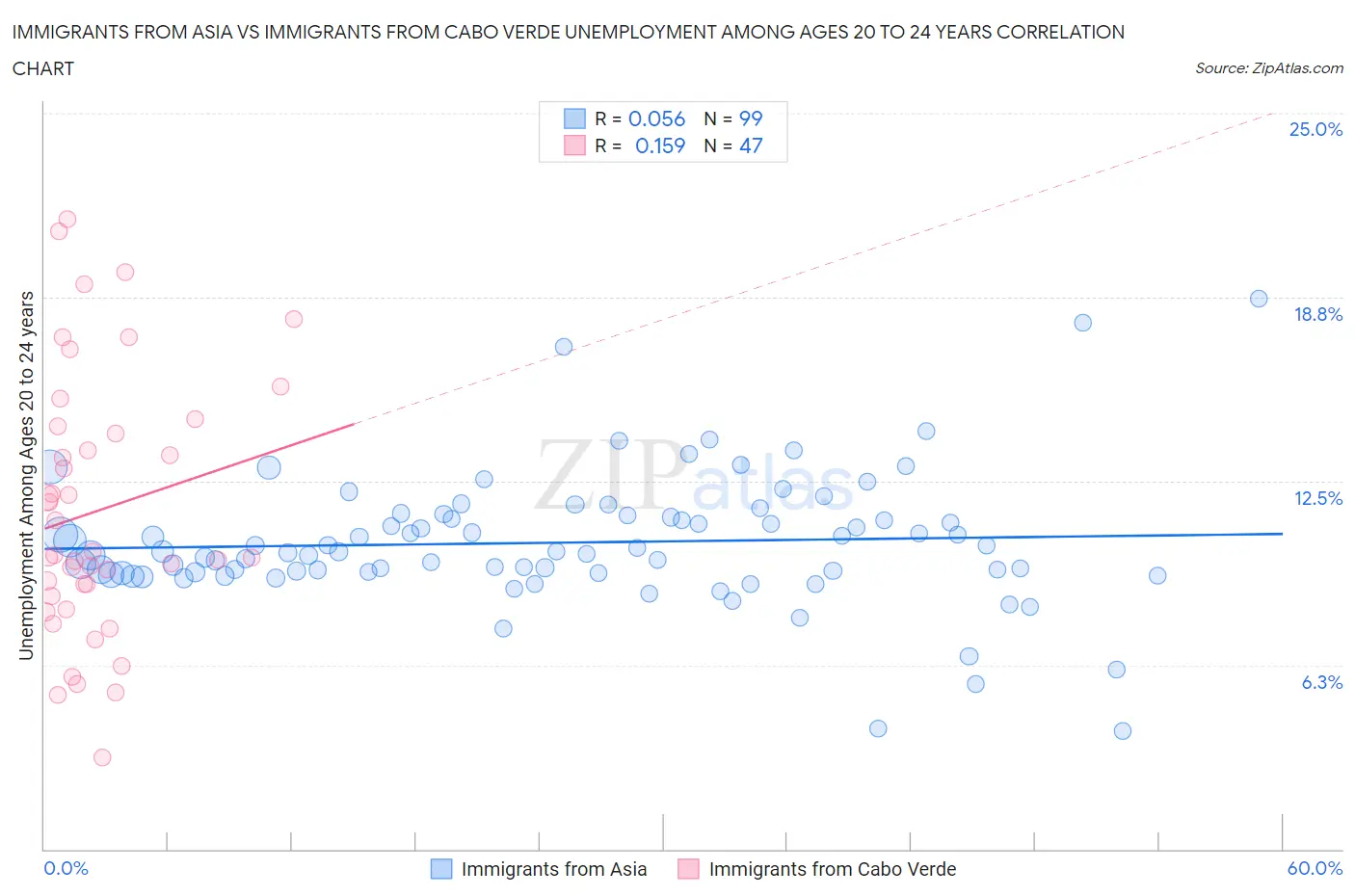 Immigrants from Asia vs Immigrants from Cabo Verde Unemployment Among Ages 20 to 24 years