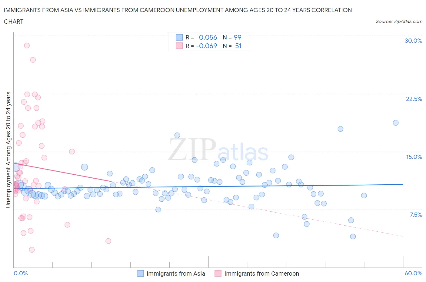 Immigrants from Asia vs Immigrants from Cameroon Unemployment Among Ages 20 to 24 years