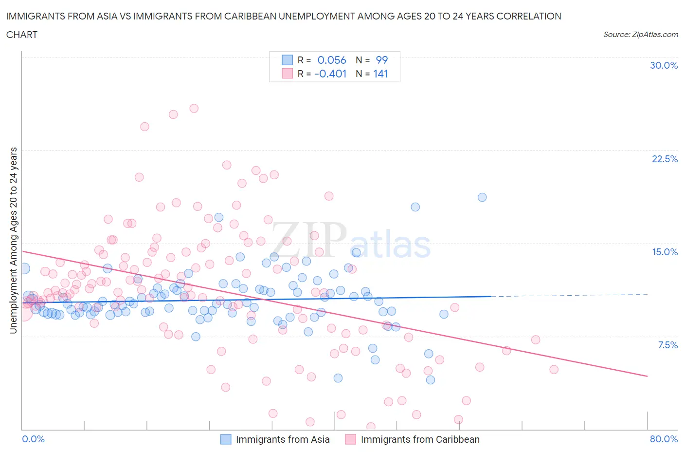 Immigrants from Asia vs Immigrants from Caribbean Unemployment Among Ages 20 to 24 years