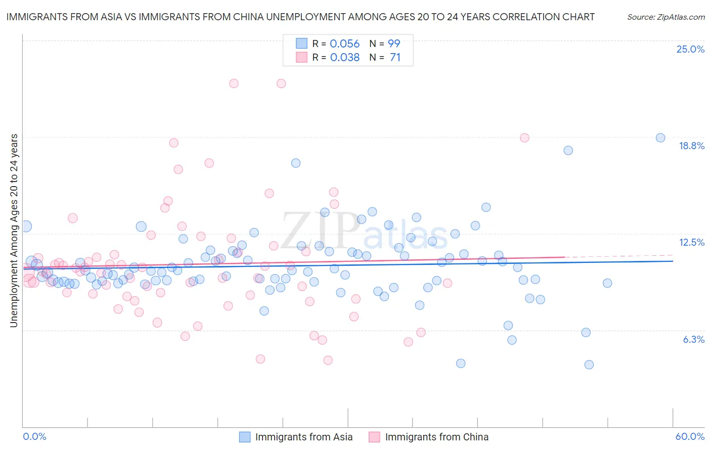 Immigrants from Asia vs Immigrants from China Unemployment Among Ages 20 to 24 years